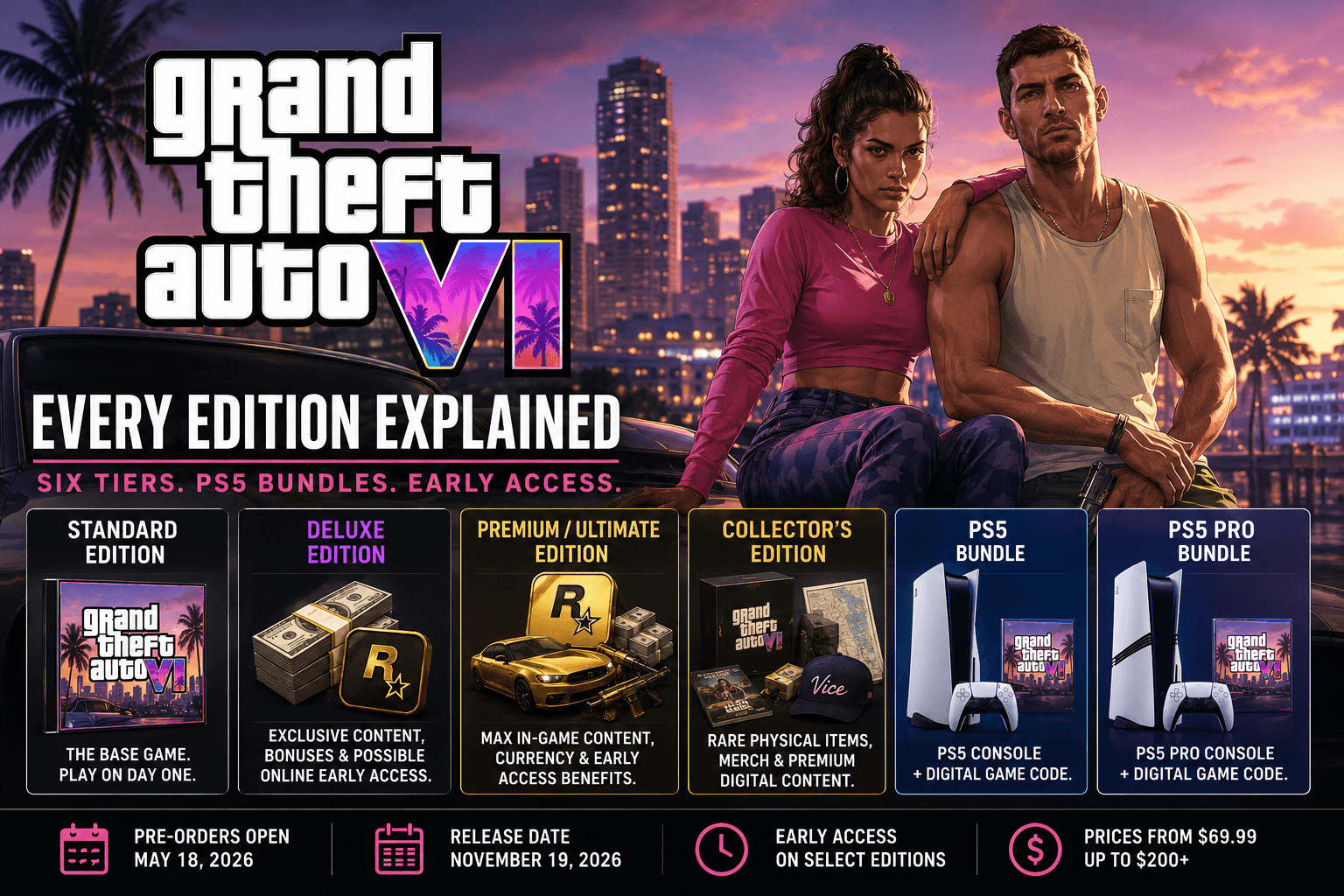 GTA 6 Pre-Order Editions Explained: Six Tiers, PS5 Bundles, and Early Access - Here's Which One to Buy