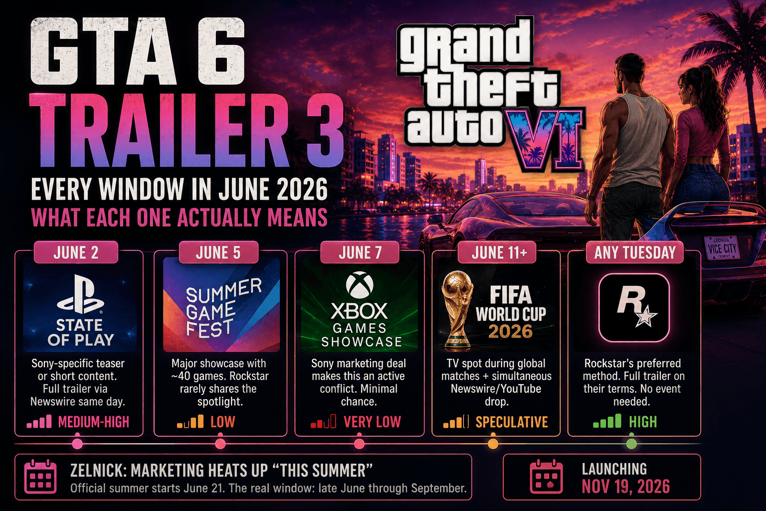 GTA 6 Trailer 3 in June 2026: Every Window Ranked, and Why Rockstar Will Probably Ignore All of Them